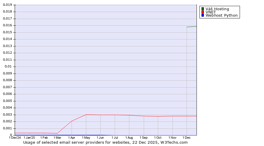 Historical trends in the usage of Váš Hosting vs. VNET vs. Webhost Python