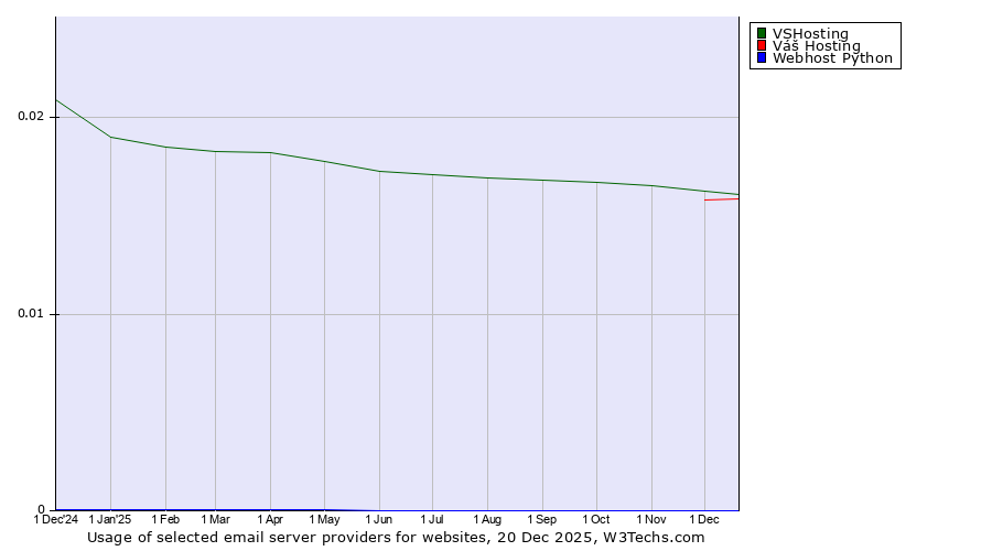 Historical trends in the usage of VSHosting vs. Váš Hosting vs. Webhost Python
