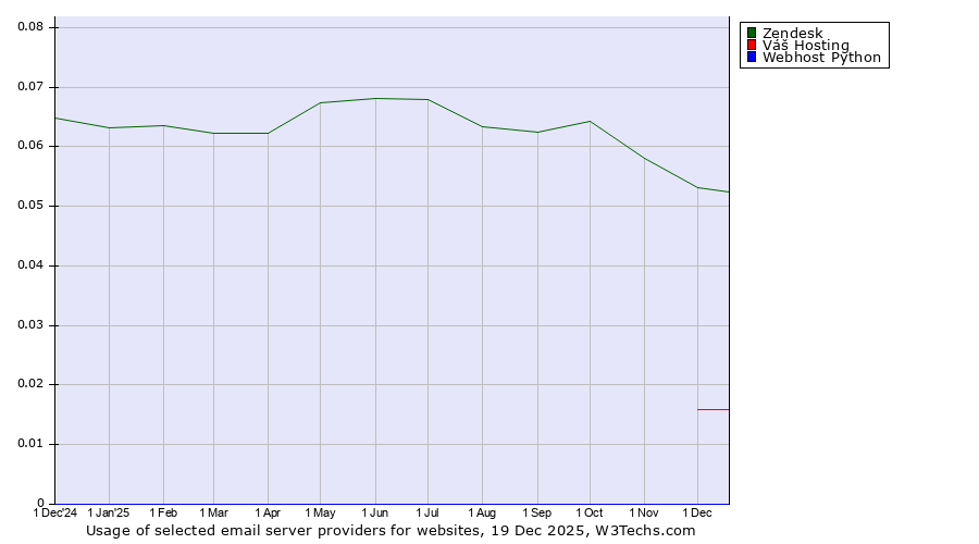 Historical trends in the usage of Zendesk vs. Váš Hosting vs. Webhost Python