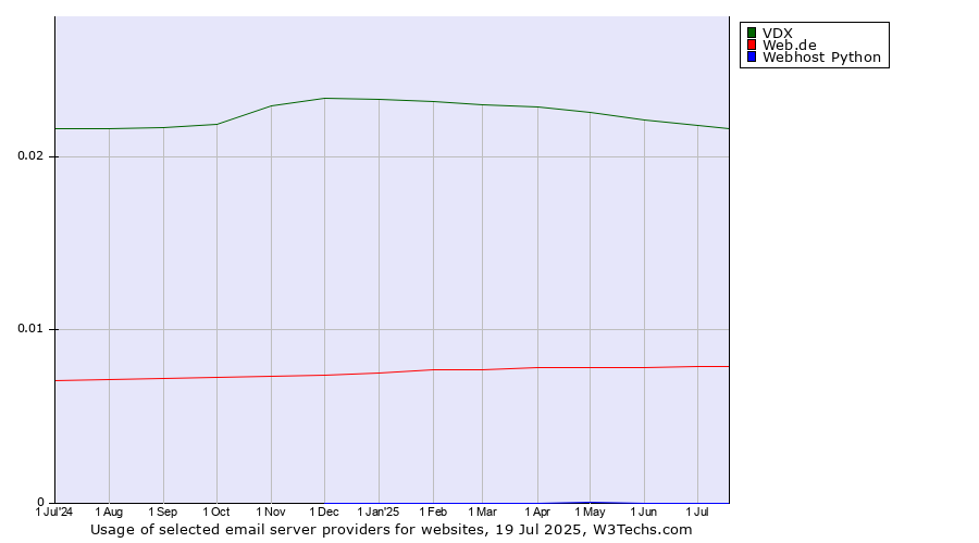 Historical trends in the usage of VDX vs. Web.de vs. Webhost Python
