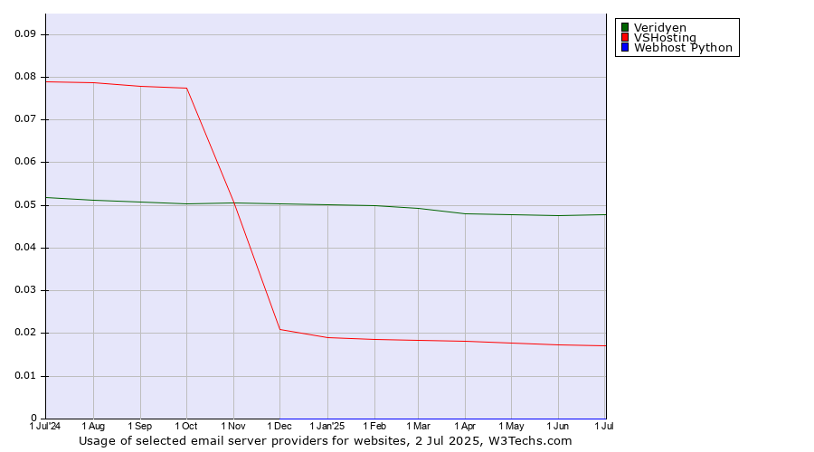 Historical trends in the usage of Veridyen vs. VSHosting vs. Webhost Python