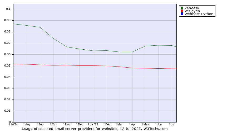 Historical trends in the usage of Zendesk vs. Veridyen vs. Webhost Python