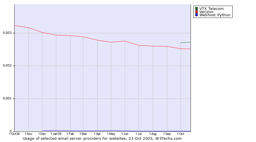 Historical trends in the usage of VTX Telecom vs. Verizon vs. Webhost Python