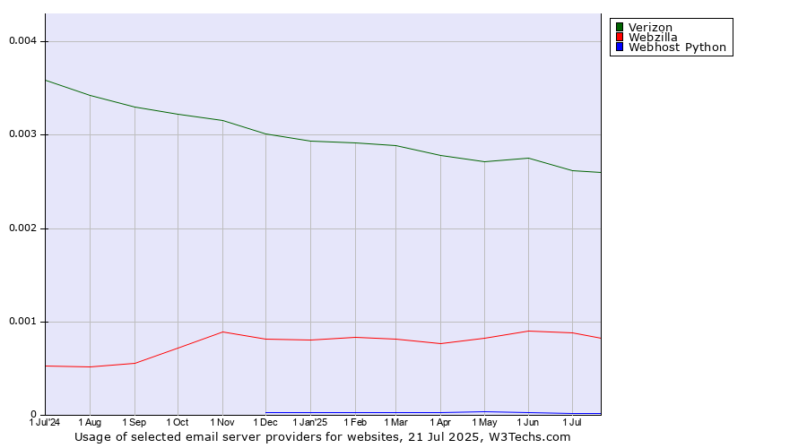 Historical trends in the usage of Verizon vs. Webzilla vs. Webhost Python