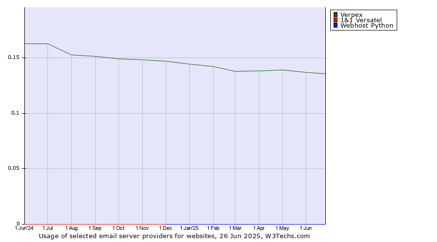Historical trends in the usage of Verpex vs. 1&1 Versatel vs. Webhost Python