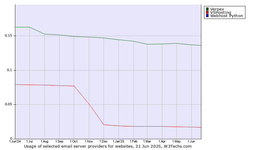 Historical trends in the usage of Verpex vs. VSHosting vs. Webhost Python