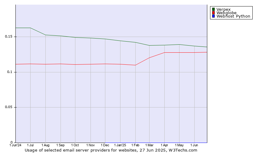Historical trends in the usage of Verpex vs. Webglobe vs. Webhost Python