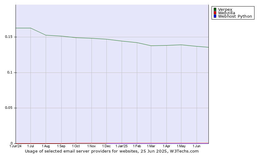 Historical trends in the usage of Verpex vs. Webzilla vs. Webhost Python