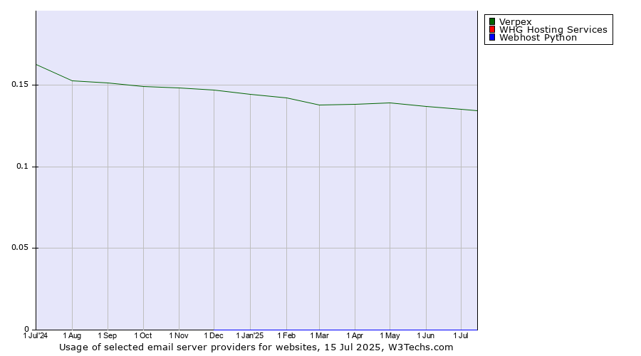 Historical trends in the usage of Verpex vs. WHG Hosting Services vs. Webhost Python