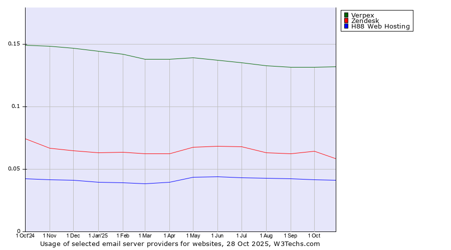 Historical trends in the usage of Verpex vs. Zendesk vs. H88 Web Hosting