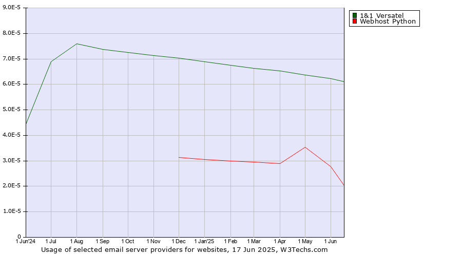 Historical trends in the usage of 1&1 Versatel vs. Webhost Python