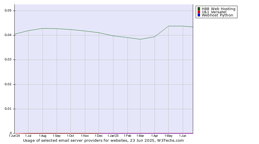 Historical trends in the usage of H88 Web Hosting vs. 1&1 Versatel vs. Webhost Python