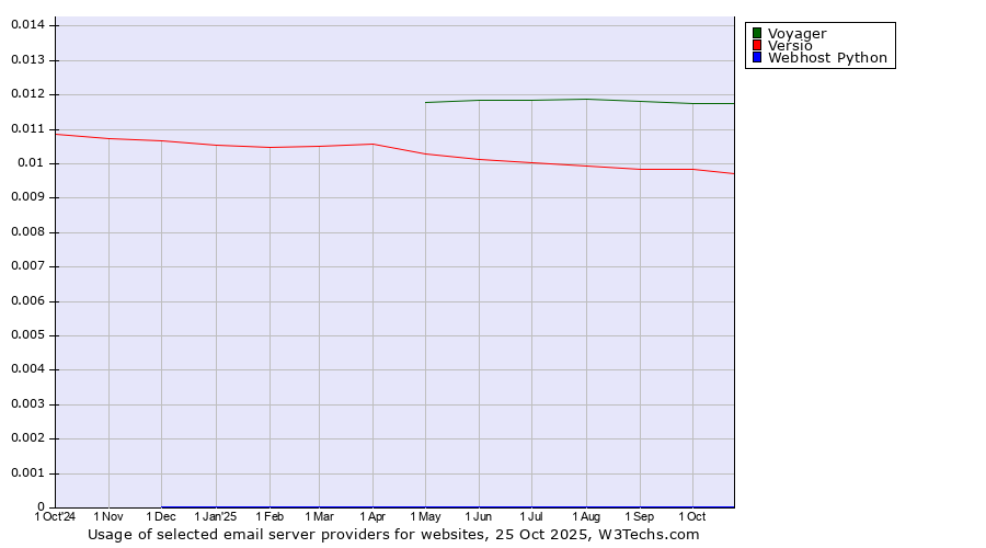 Historical trends in the usage of Voyager vs. Versio vs. Webhost Python