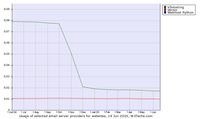 Historical trends in the usage of VSHosting vs. Versio vs. Webhost Python