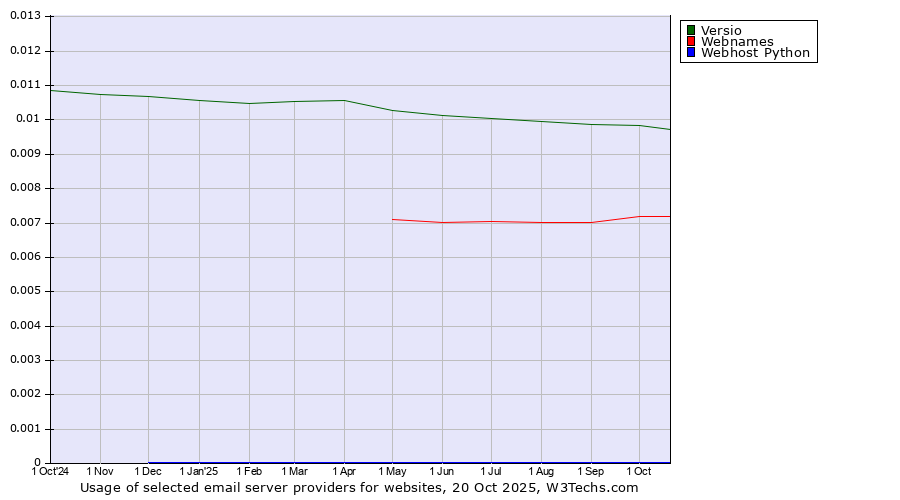 Historical trends in the usage of Versio vs. Webnames vs. Webhost Python