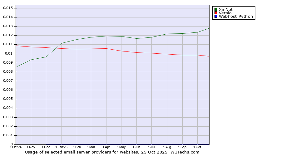 Historical trends in the usage of XinNet vs. Versio vs. Webhost Python
