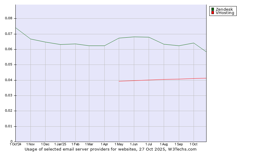 Historical trends in the usage of Zendesk vs. VHosting