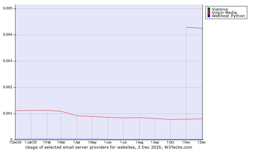 Historical trends in the usage of Vianova vs. Virgin Media vs. Webhost Python