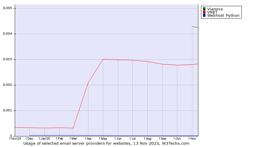 Historical trends in the usage of Vianova vs. VNET vs. Webhost Python