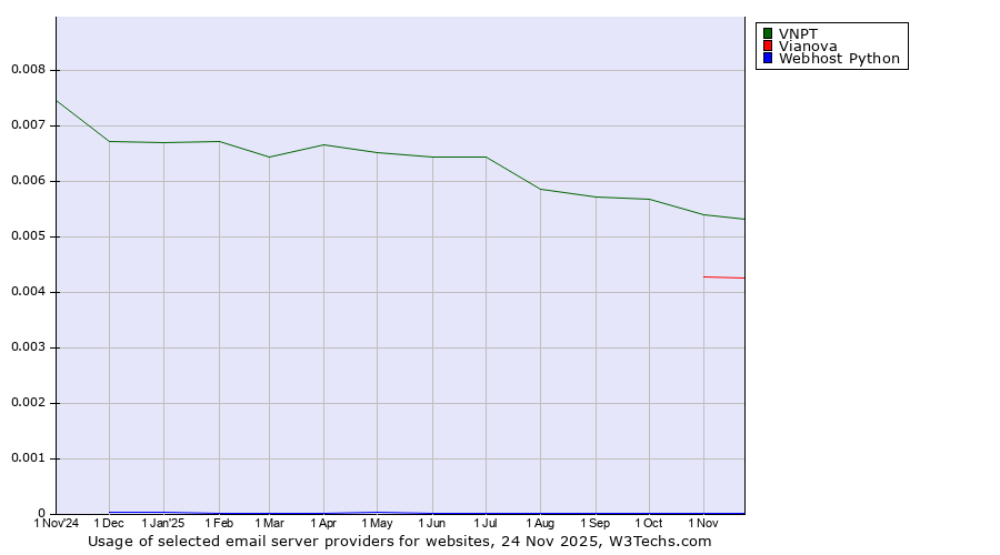 Historical trends in the usage of VNPT vs. Vianova vs. Webhost Python