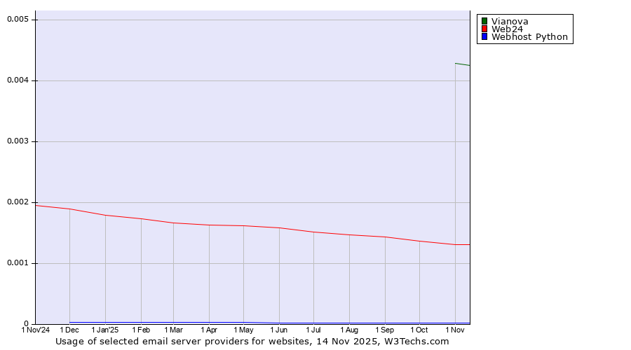 Historical trends in the usage of Vianova vs. Web24 vs. Webhost Python