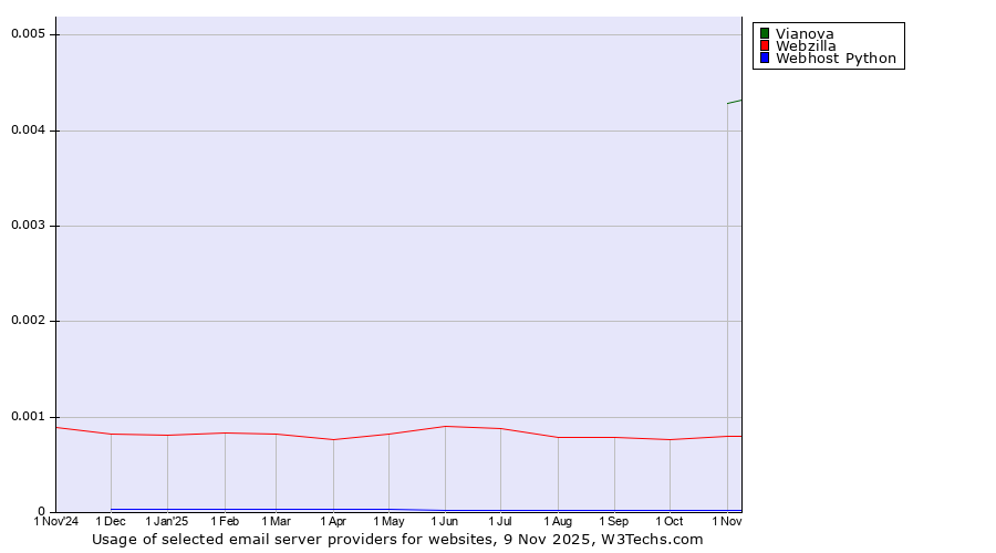 Historical trends in the usage of Vianova vs. Webzilla vs. Webhost Python