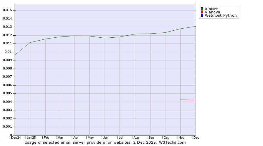 Historical trends in the usage of XinNet vs. Vianova vs. Webhost Python