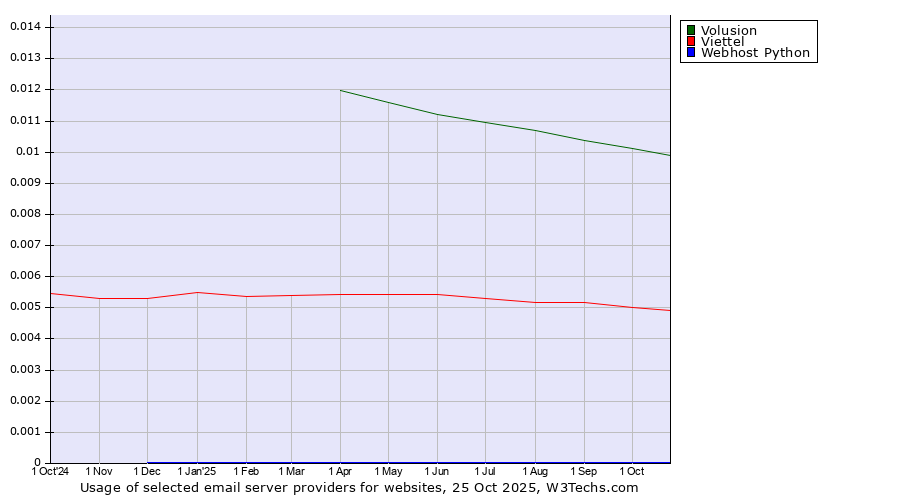 Historical trends in the usage of Volusion vs. Viettel vs. Webhost Python