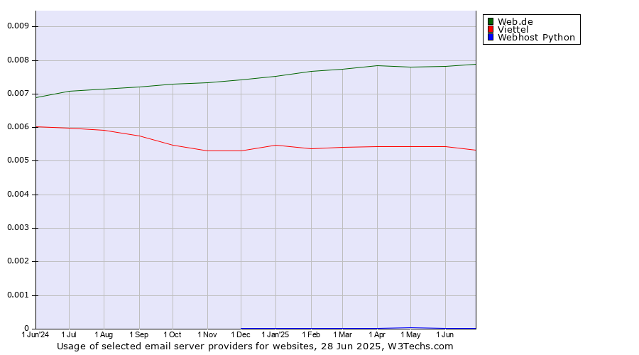 Historical trends in the usage of Web.de vs. Viettel vs. Webhost Python