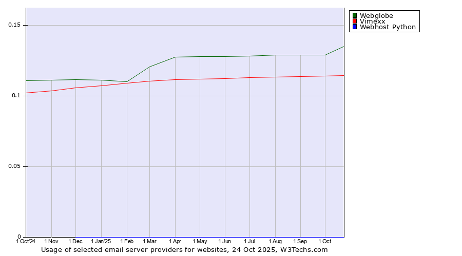 Historical trends in the usage of Webglobe vs. Vimexx vs. Webhost Python