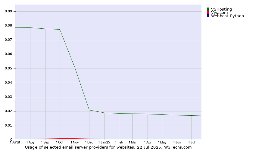 Historical trends in the usage of VSHosting vs. Vivacom vs. Webhost Python