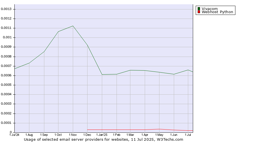 Historical trends in the usage of Vivacom vs. Webhost Python
