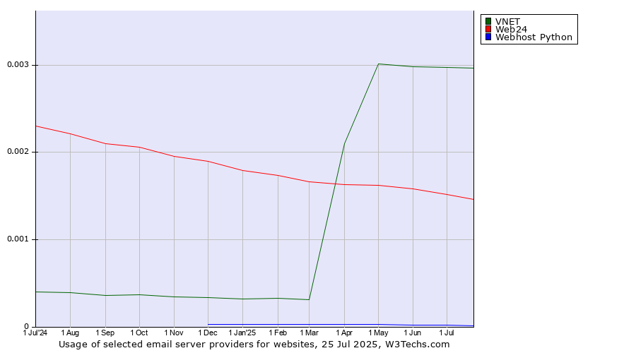 Historical trends in the usage of VNET vs. Web24 vs. Webhost Python