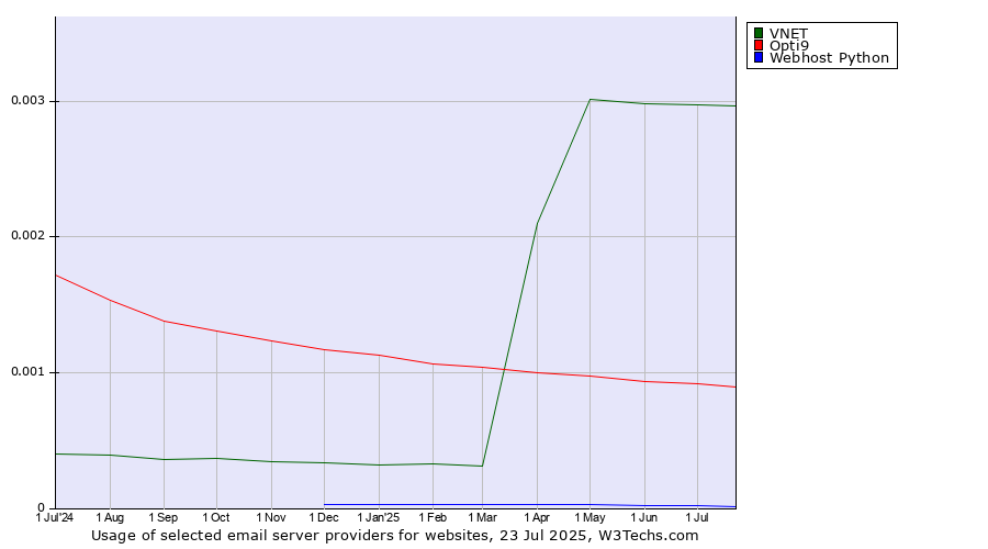 Historical trends in the usage of VNET vs. Opti9 vs. Webhost Python