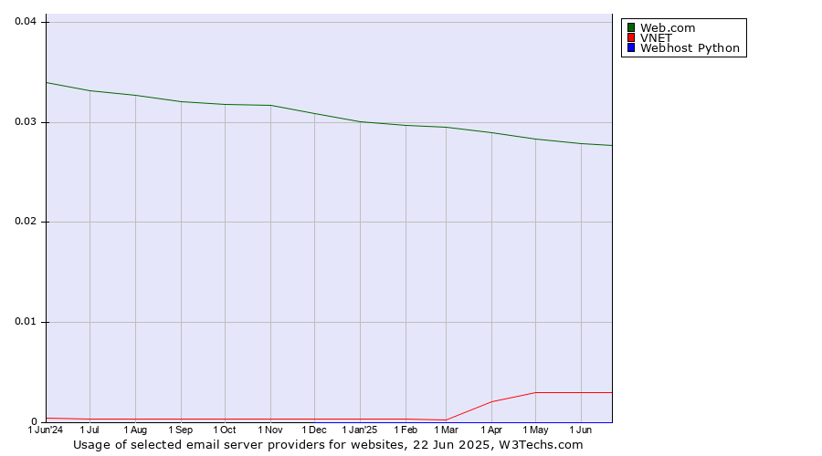 Historical trends in the usage of Web.com vs. VNET vs. Webhost Python