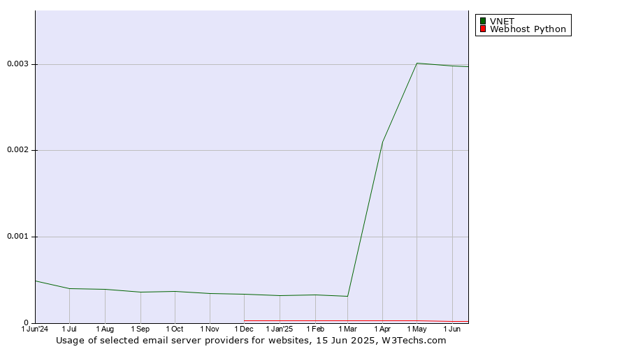 Historical trends in the usage of VNET vs. Webhost Python