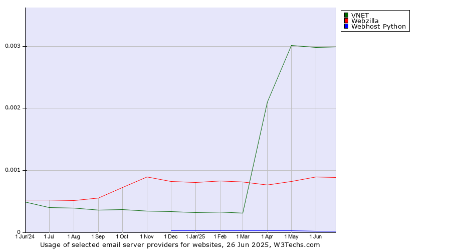 Historical trends in the usage of VNET vs. Webzilla vs. Webhost Python