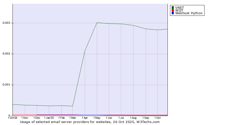 Historical trends in the usage of VNET vs. WIIT vs. Webhost Python