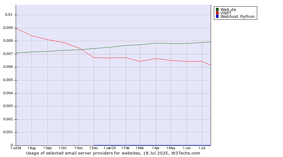 Historical trends in the usage of Web.de vs. VNPT vs. Webhost Python