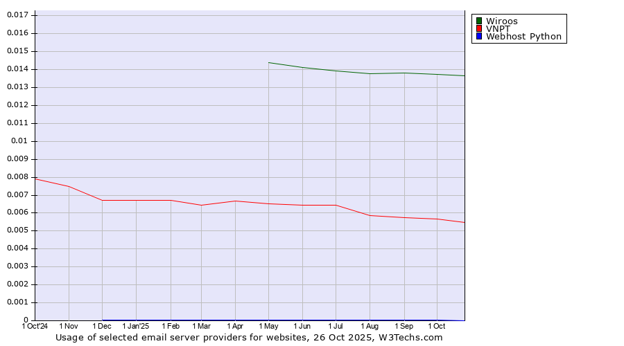 Historical trends in the usage of Wiroos vs. VNPT vs. Webhost Python