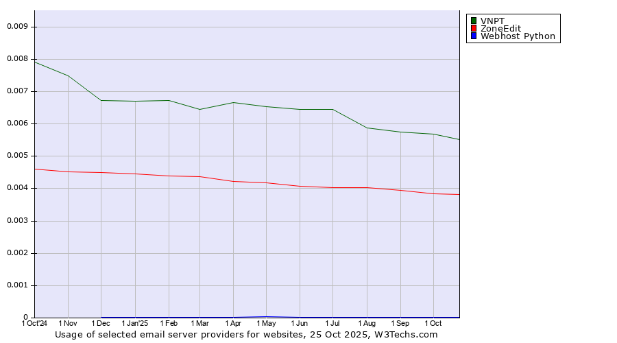 Historical trends in the usage of VNPT vs. ZoneEdit vs. Webhost Python