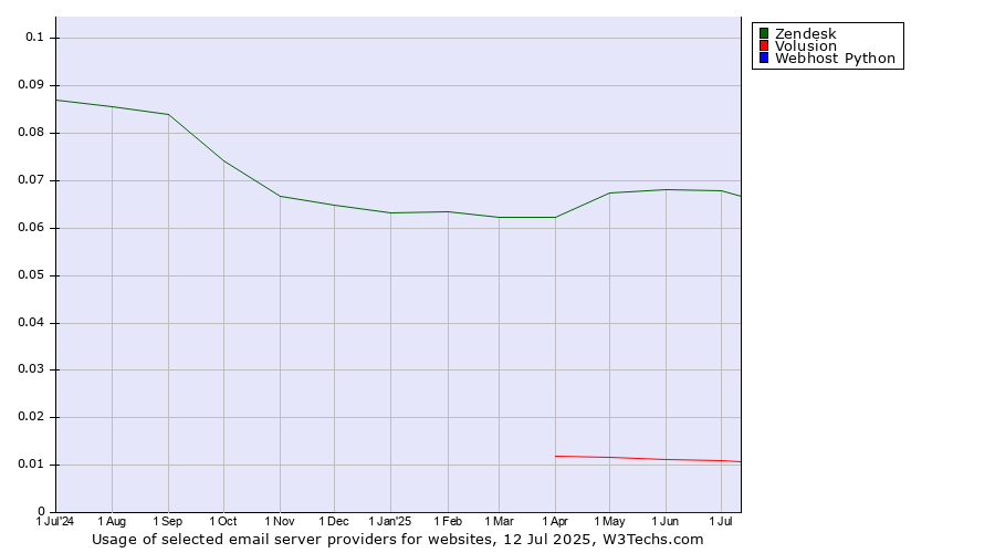 Historical trends in the usage of Zendesk vs. Volusion vs. Webhost Python