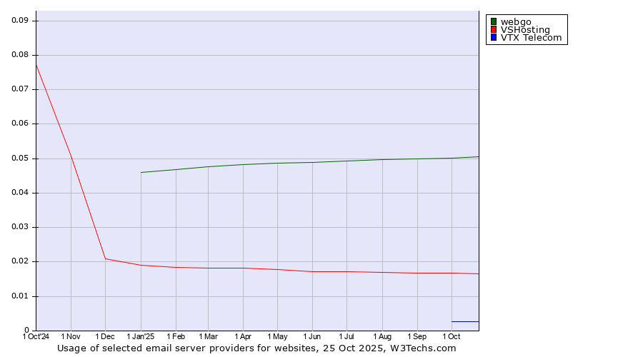 Historical trends in the usage of webgo vs. VSHosting vs. VTX Telecom