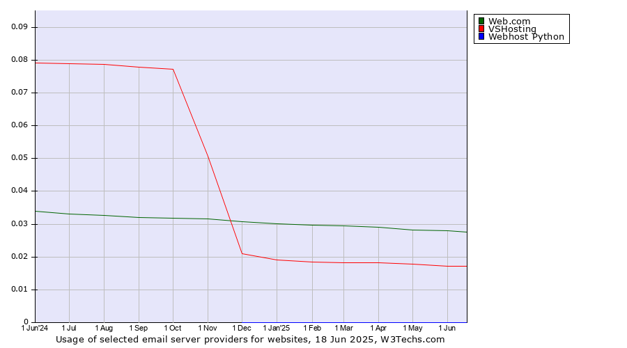 Historical trends in the usage of Web.com vs. VSHosting vs. Webhost Python