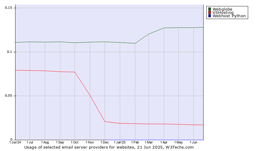 Historical trends in the usage of Webglobe vs. VSHosting vs. Webhost Python