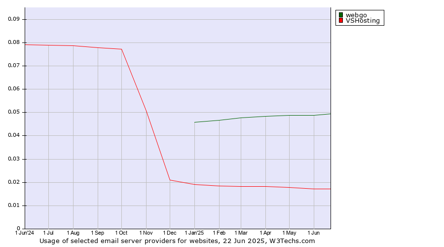 Historical trends in the usage of webgo vs. VSHosting