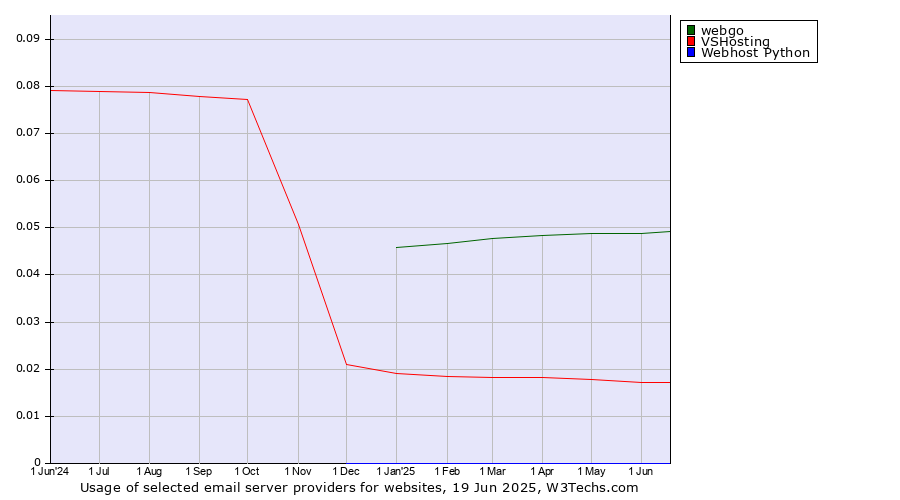 Historical trends in the usage of webgo vs. VSHosting vs. Webhost Python