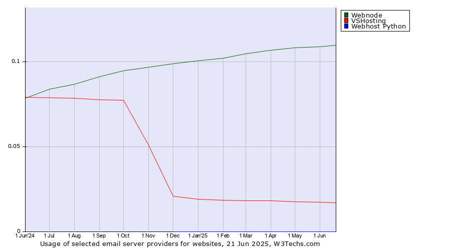 Historical trends in the usage of Webnode vs. VSHosting vs. Webhost Python