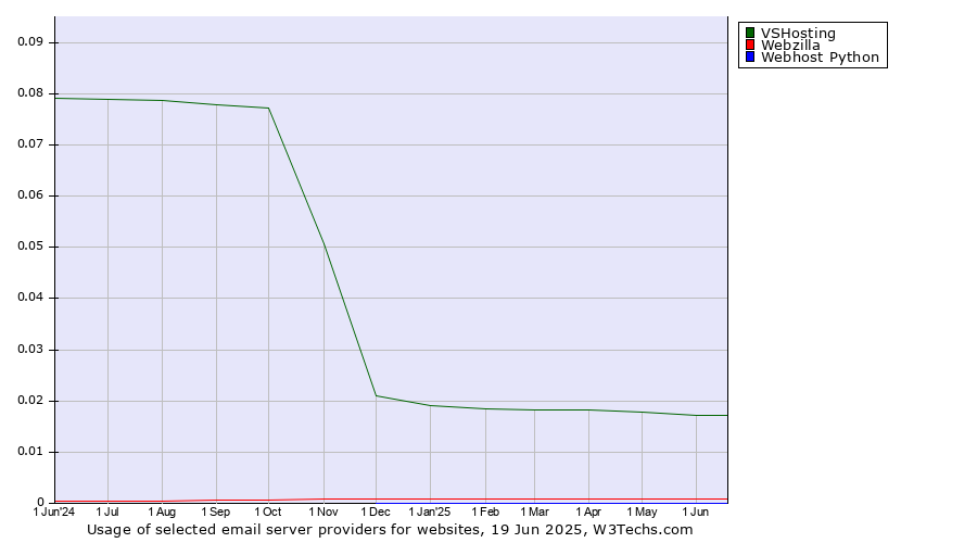 Historical trends in the usage of VSHosting vs. Webzilla vs. Webhost Python