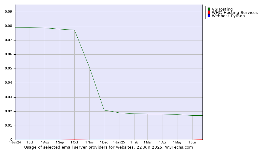 Historical trends in the usage of VSHosting vs. WHG Hosting Services vs. Webhost Python